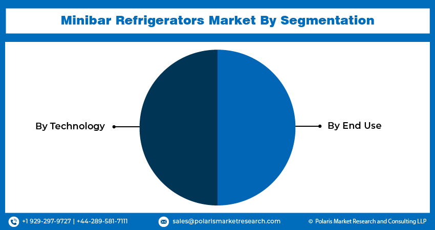Minibar Refrigerators Market Segments